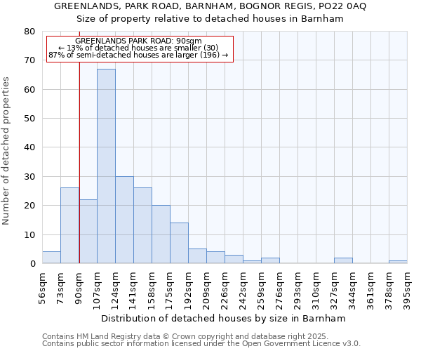GREENLANDS, PARK ROAD, BARNHAM, BOGNOR REGIS, PO22 0AQ: Size of property relative to detached houses houses in Barnham