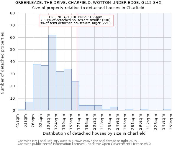 GREENLEAZE, THE DRIVE, CHARFIELD, WOTTON-UNDER-EDGE, GL12 8HX: Size of property relative to detached houses houses in Charfield