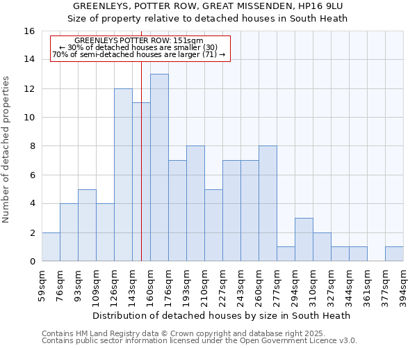GREENLEYS, POTTER ROW, GREAT MISSENDEN, HP16 9LU: Size of property relative to detached houses houses in South Heath