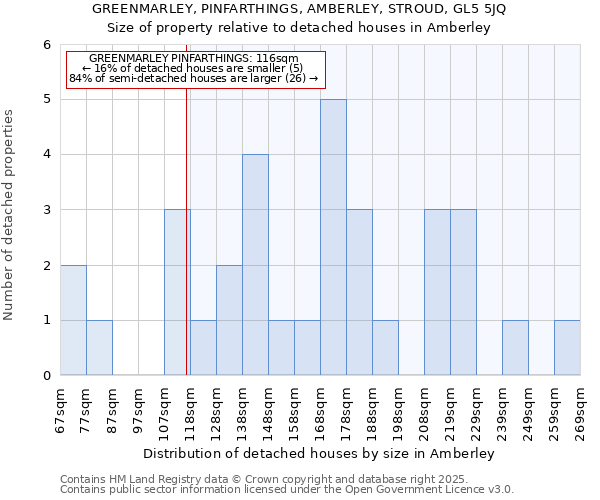 GREENMARLEY, PINFARTHINGS, AMBERLEY, STROUD, GL5 5JQ: Size of property relative to detached houses houses in Amberley