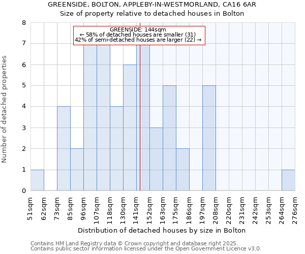 GREENSIDE, BOLTON, APPLEBY-IN-WESTMORLAND, CA16 6AR: Size of property relative to detached houses houses in Bolton