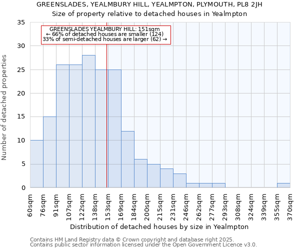 GREENSLADES, YEALMBURY HILL, YEALMPTON, PLYMOUTH, PL8 2JH: Size of property relative to detached houses houses in Yealmpton