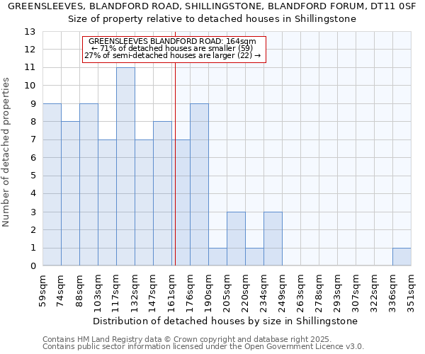 GREENSLEEVES, BLANDFORD ROAD, SHILLINGSTONE, BLANDFORD FORUM, DT11 0SF: Size of property relative to detached houses houses in Shillingstone