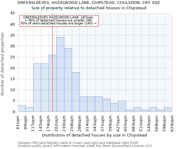 GREENSLEEVES, HAZELWOOD LANE, CHIPSTEAD, COULSDON, CR5 3QZ: Size of property relative to detached houses houses in Chipstead