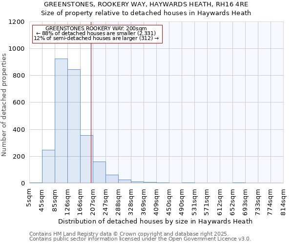 GREENSTONES, ROOKERY WAY, HAYWARDS HEATH, RH16 4RE: Size of property relative to detached houses houses in Haywards Heath