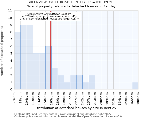GREENVIEW, CAPEL ROAD, BENTLEY, IPSWICH, IP9 2BL: Size of property relative to detached houses houses in Bentley