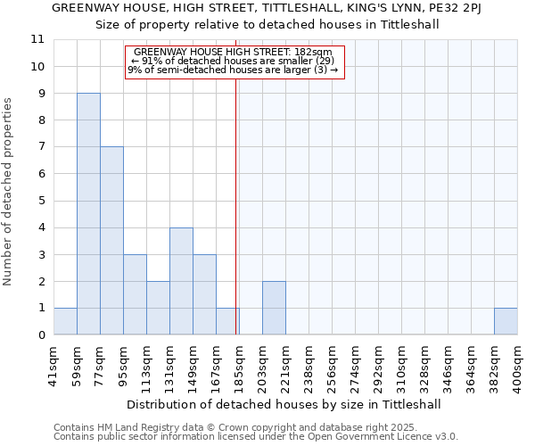 GREENWAY HOUSE, HIGH STREET, TITTLESHALL, KING'S LYNN, PE32 2PJ: Size of property relative to detached houses houses in Tittleshall