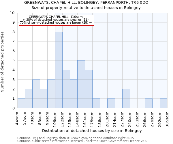 GREENWAYS, CHAPEL HILL, BOLINGEY, PERRANPORTH, TR6 0DQ: Size of property relative to detached houses houses in Bolingey