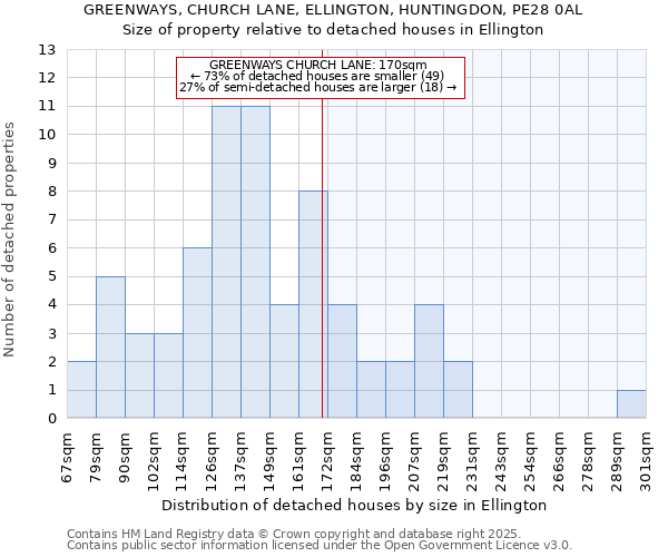 GREENWAYS, CHURCH LANE, ELLINGTON, HUNTINGDON, PE28 0AL: Size of property relative to detached houses houses in Ellington