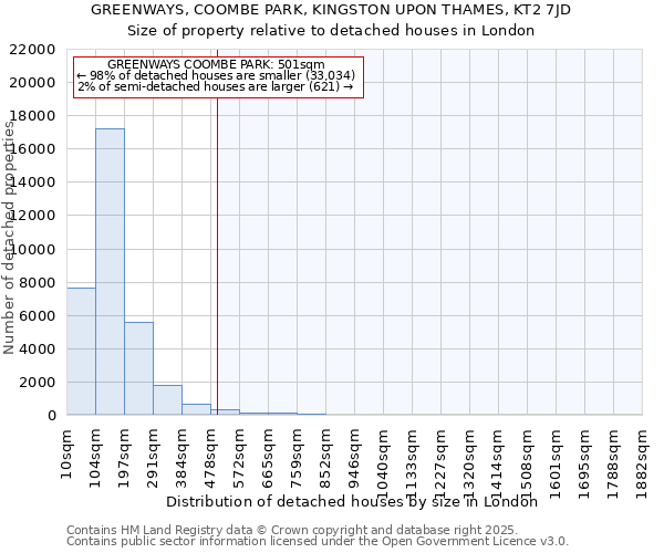 GREENWAYS, COOMBE PARK, KINGSTON UPON THAMES, KT2 7JD: Size of property relative to detached houses houses in London