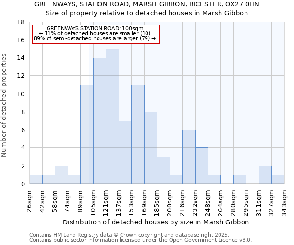 GREENWAYS, STATION ROAD, MARSH GIBBON, BICESTER, OX27 0HN: Size of property relative to detached houses houses in Marsh Gibbon