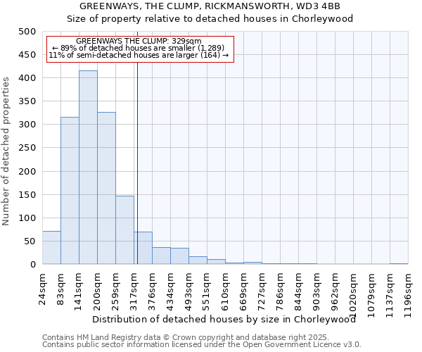 GREENWAYS, THE CLUMP, RICKMANSWORTH, WD3 4BB: Size of property relative to detached houses houses in Chorleywood