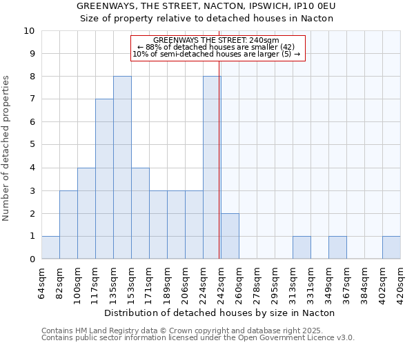 GREENWAYS, THE STREET, NACTON, IPSWICH, IP10 0EU: Size of property relative to detached houses houses in Nacton