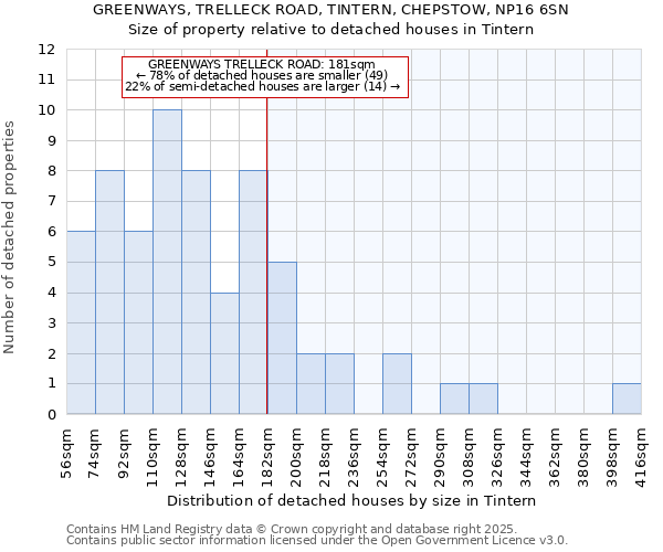 GREENWAYS, TRELLECK ROAD, TINTERN, CHEPSTOW, NP16 6SN: Size of property relative to detached houses houses in Tintern
