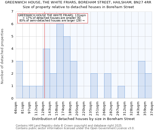 GREENWICH HOUSE, THE WHITE FRIARS, BOREHAM STREET, HAILSHAM, BN27 4RR: Size of property relative to detached houses houses in Boreham Street