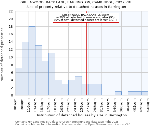 GREENWOOD, BACK LANE, BARRINGTON, CAMBRIDGE, CB22 7RF: Size of property relative to detached houses houses in Barrington