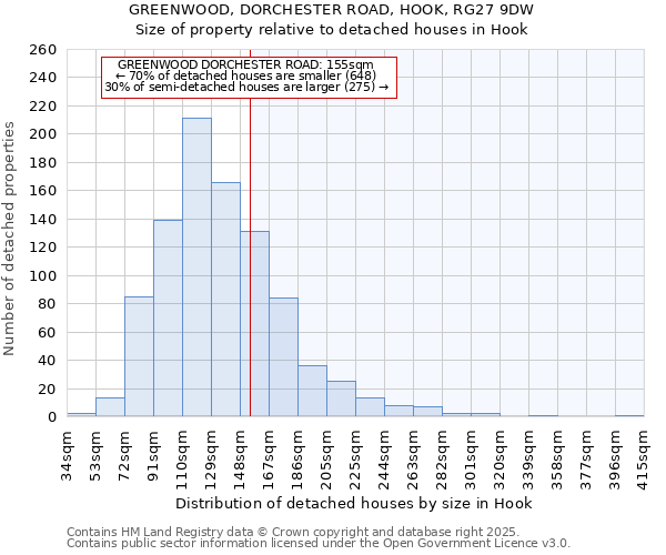 GREENWOOD, DORCHESTER ROAD, HOOK, RG27 9DW: Size of property relative to detached houses houses in Hook