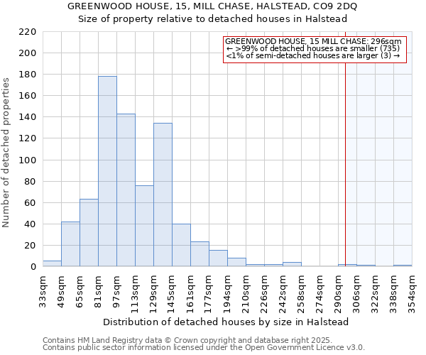 GREENWOOD HOUSE, 15, MILL CHASE, HALSTEAD, CO9 2DQ: Size of property relative to detached houses houses in Halstead