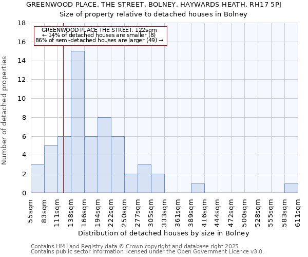 GREENWOOD PLACE, THE STREET, BOLNEY, HAYWARDS HEATH, RH17 5PJ: Size of property relative to detached houses houses in Bolney