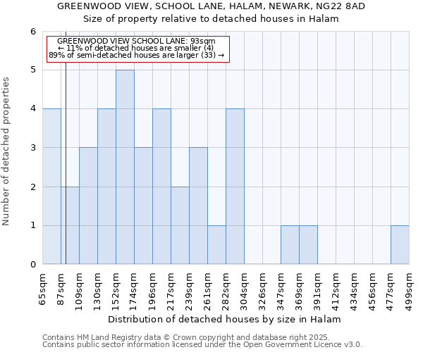 GREENWOOD VIEW, SCHOOL LANE, HALAM, NEWARK, NG22 8AD: Size of property relative to detached houses houses in Halam