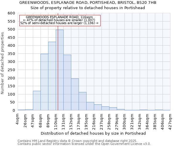 GREENWOODS, ESPLANADE ROAD, PORTISHEAD, BRISTOL, BS20 7HB: Size of property relative to detached houses houses in Portishead