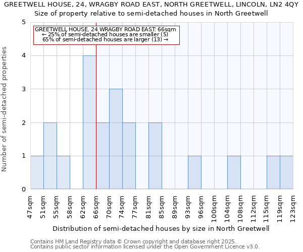 GREETWELL HOUSE, 24, WRAGBY ROAD EAST, NORTH GREETWELL, LINCOLN, LN2 4QY: Size of property relative to semi-detached houses houses in North Greetwell