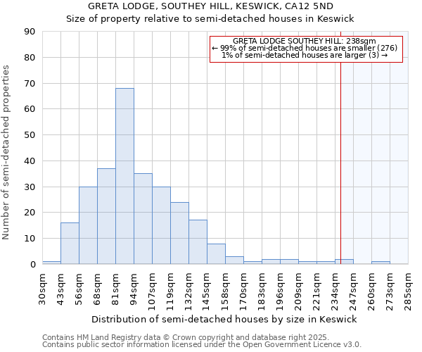 GRETA LODGE, SOUTHEY HILL, KESWICK, CA12 5ND: Size of property relative to semi-detached houses houses in Keswick