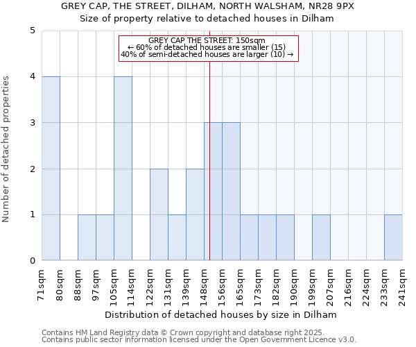 GREY CAP, THE STREET, DILHAM, NORTH WALSHAM, NR28 9PX: Size of property relative to detached houses houses in Dilham