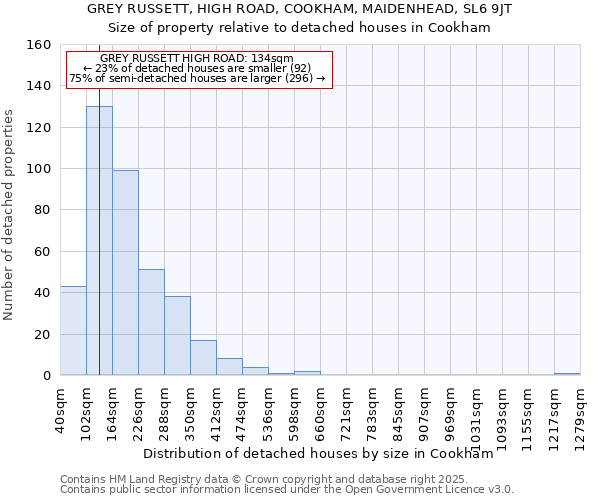 GREY RUSSETT, HIGH ROAD, COOKHAM, MAIDENHEAD, SL6 9JT: Size of property relative to detached houses houses in Cookham