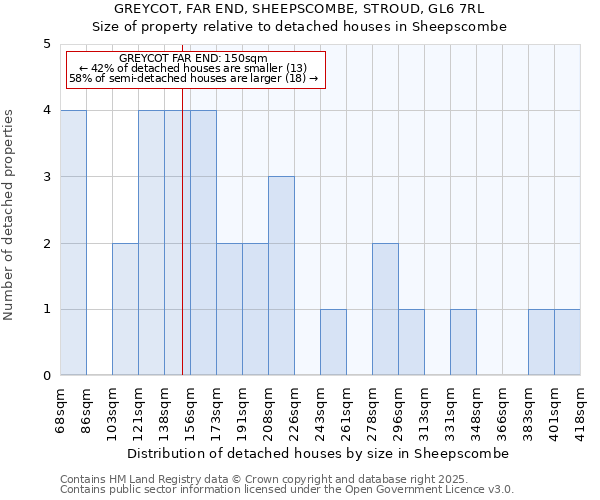 GREYCOT, FAR END, SHEEPSCOMBE, STROUD, GL6 7RL: Size of property relative to detached houses houses in Sheepscombe