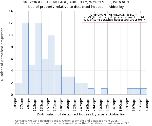 GREYCROFT, THE VILLAGE, ABBERLEY, WORCESTER, WR6 6BN: Size of property relative to detached houses houses in Abberley