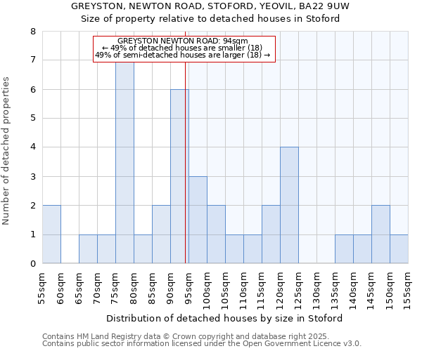 GREYSTON, NEWTON ROAD, STOFORD, YEOVIL, BA22 9UW: Size of property relative to detached houses houses in Stoford