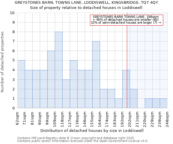 GREYSTONES BARN, TOWNS LANE, LODDISWELL, KINGSBRIDGE, TQ7 4QY: Size of property relative to detached houses houses in Loddiswell