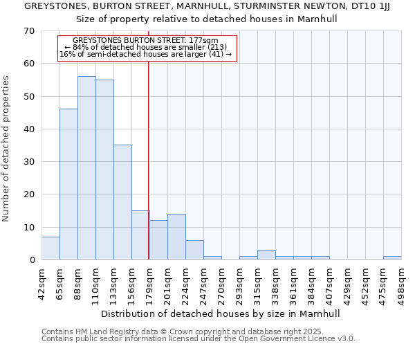 GREYSTONES, BURTON STREET, MARNHULL, STURMINSTER NEWTON, DT10 1JJ: Size of property relative to detached houses houses in Marnhull