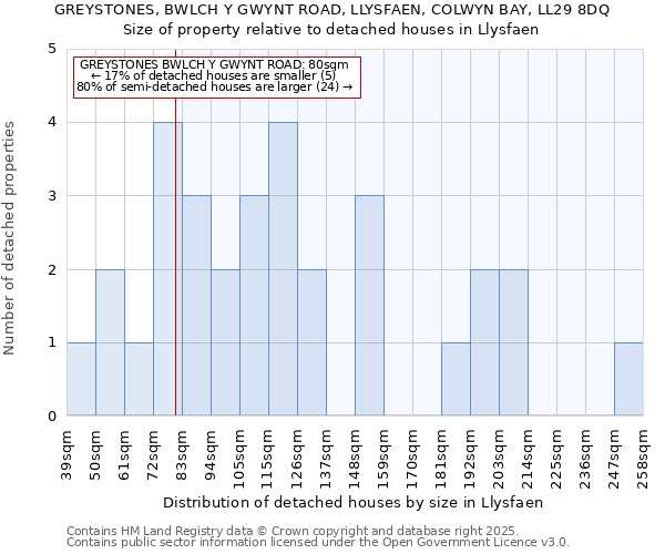 GREYSTONES, BWLCH Y GWYNT ROAD, LLYSFAEN, COLWYN BAY, LL29 8DQ: Size of property relative to detached houses houses in Llysfaen