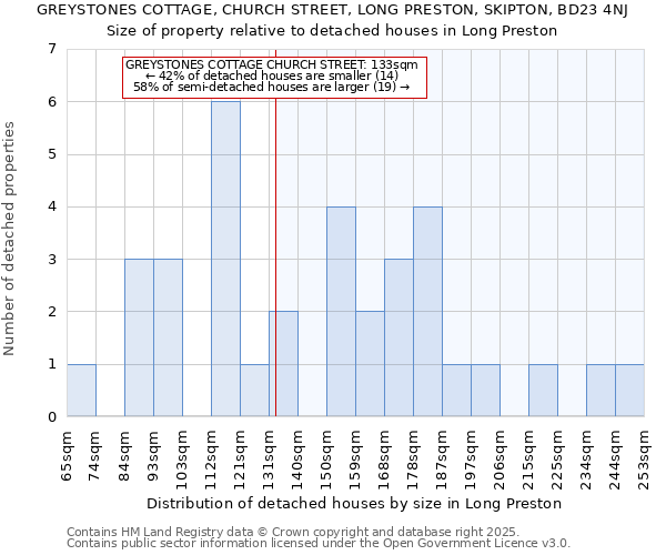 GREYSTONES COTTAGE, CHURCH STREET, LONG PRESTON, SKIPTON, BD23 4NJ: Size of property relative to detached houses houses in Long Preston