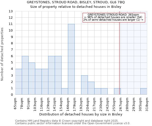 GREYSTONES, STROUD ROAD, BISLEY, STROUD, GL6 7BQ: Size of property relative to detached houses houses in Bisley