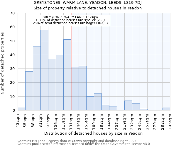 GREYSTONES, WARM LANE, YEADON, LEEDS, LS19 7DJ: Size of property relative to detached houses houses in Yeadon