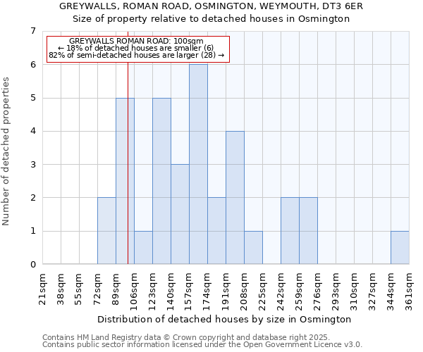 GREYWALLS, ROMAN ROAD, OSMINGTON, WEYMOUTH, DT3 6ER: Size of property relative to detached houses houses in Osmington