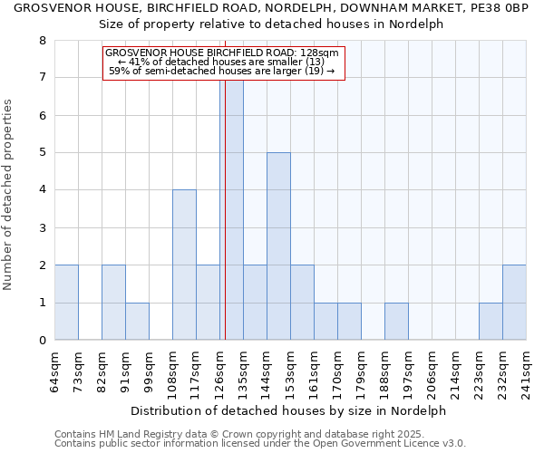 GROSVENOR HOUSE, BIRCHFIELD ROAD, NORDELPH, DOWNHAM MARKET, PE38 0BP: Size of property relative to detached houses houses in Nordelph