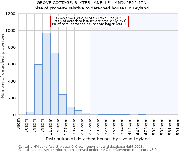 GROVE COTTAGE, SLATER LANE, LEYLAND, PR25 1TN: Size of property relative to detached houses houses in Leyland