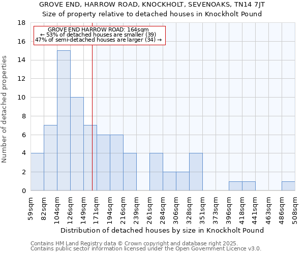 GROVE END, HARROW ROAD, KNOCKHOLT, SEVENOAKS, TN14 7JT: Size of property relative to detached houses houses in Knockholt Pound