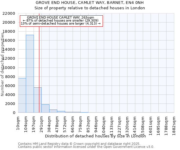 GROVE END HOUSE, CAMLET WAY, BARNET, EN4 0NH: Size of property relative to detached houses houses in London