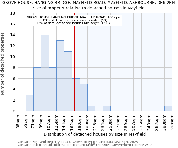 GROVE HOUSE, HANGING BRIDGE, MAYFIELD ROAD, MAYFIELD, ASHBOURNE, DE6 2BN: Size of property relative to detached houses houses in Mayfield