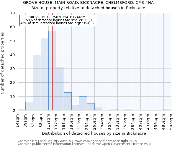 GROVE HOUSE, MAIN ROAD, BICKNACRE, CHELMSFORD, CM3 4HA: Size of property relative to detached houses houses in Bicknacre