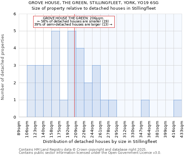 GROVE HOUSE, THE GREEN, STILLINGFLEET, YORK, YO19 6SG: Size of property relative to detached houses houses in Stillingfleet