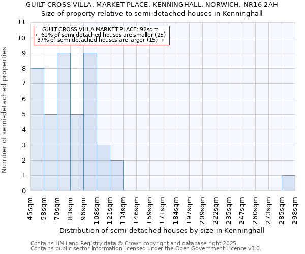 GUILT CROSS VILLA, MARKET PLACE, KENNINGHALL, NORWICH, NR16 2AH: Size of property relative to semi-detached houses houses in Kenninghall