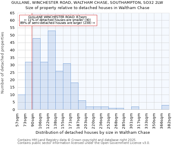 GULLANE, WINCHESTER ROAD, WALTHAM CHASE, SOUTHAMPTON, SO32 2LW: Size of property relative to detached houses houses in Waltham Chase