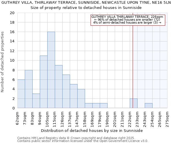 GUTHREY VILLA, THIRLAWAY TERRACE, SUNNISIDE, NEWCASTLE UPON TYNE, NE16 5LN: Size of property relative to detached houses houses in Sunniside