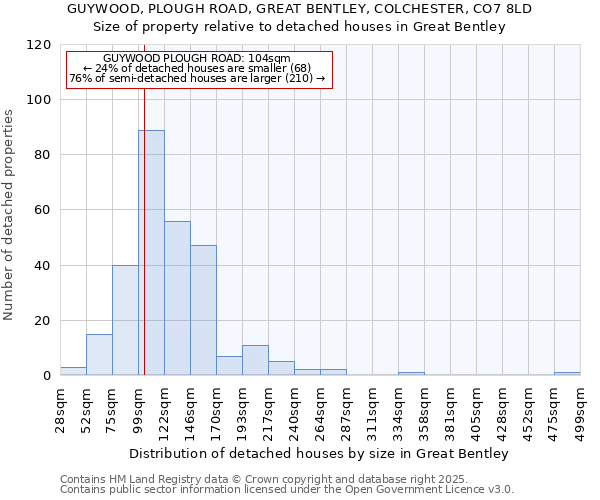 GUYWOOD, PLOUGH ROAD, GREAT BENTLEY, COLCHESTER, CO7 8LD: Size of property relative to detached houses houses in Great Bentley
